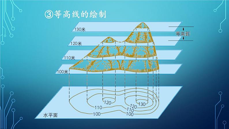 人教版地理七年级上册第一章地球和地图 第四节 地形图的判读第8页