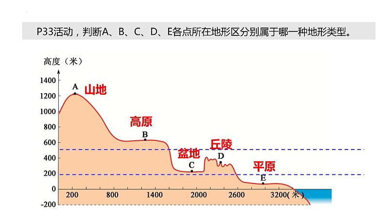 2.3世界的地形-第1课时课件2022-2023学年湘教版地理七年级上册第7页