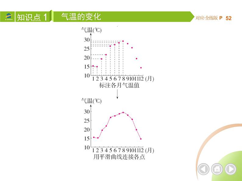 第二节　气温的变化与分布第8页