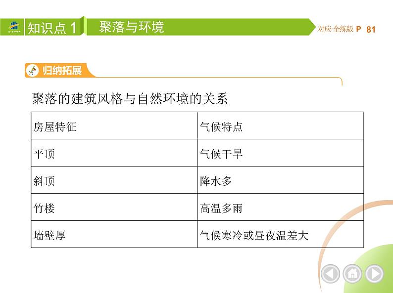 人教版七年级上册04-第四章  居民与聚落 03-第三节  人类的聚居地——聚落课件+同步练习附答案06