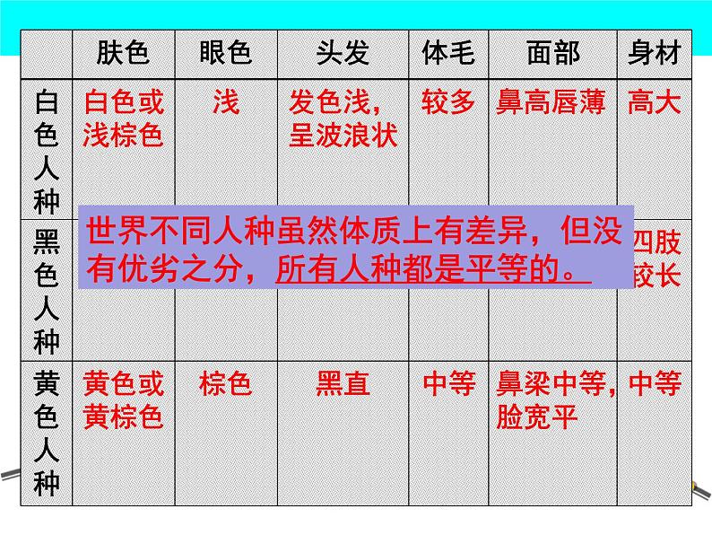 3.2世界的人种课件   湘教版地理七年级上册07