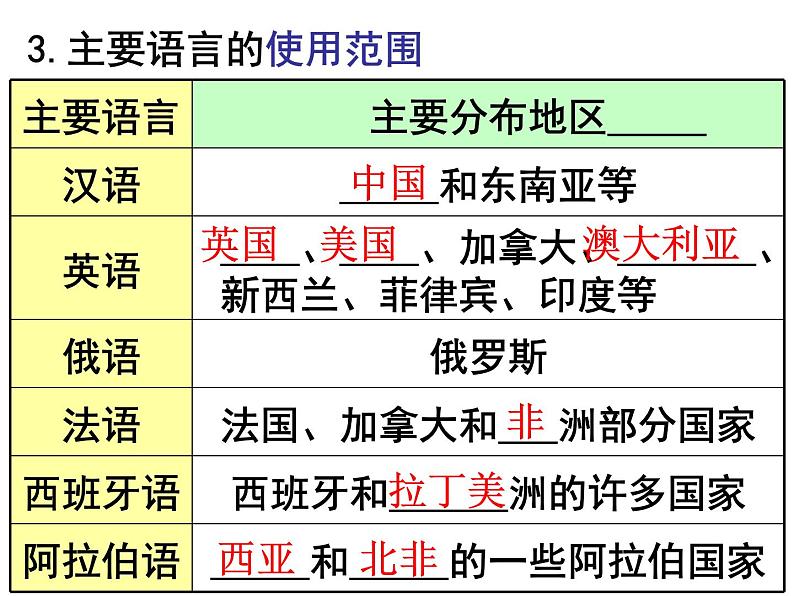 3.3世界的语言与宗教课件   湘教版地理七年级上册07