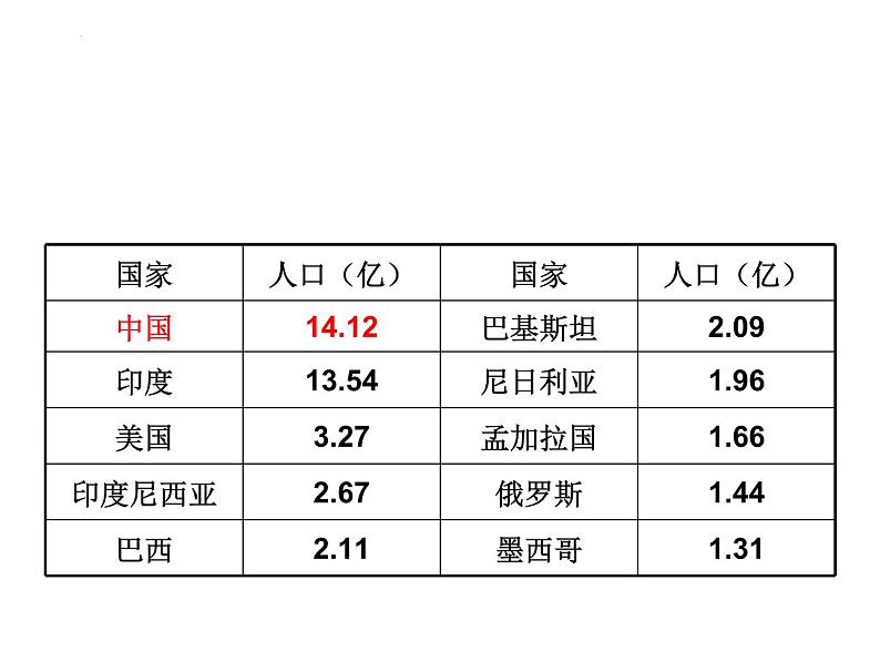 1.3中国的人口课件    湘教版地理八年级上册02