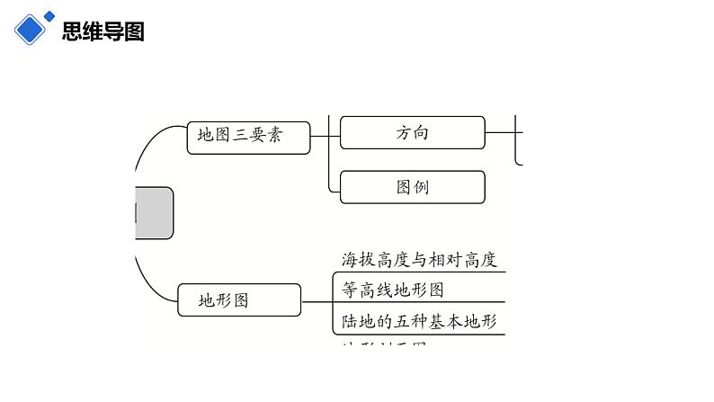 第一章 地球和地图（第二部分）（复习课件）-2022-2023学年七年级地理上学期期中期末考点大串讲（人教版）06