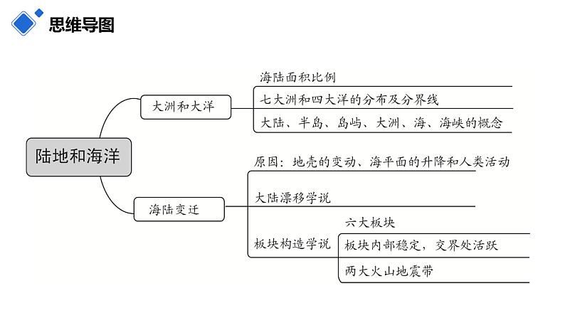 第二章 陆地和海洋（复习课件）-2022-2023学年七年级地理上学期期中期末考点大串讲（人教版）06