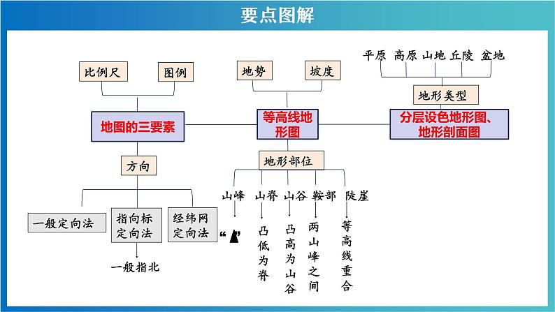 考点01 让我们走进地理（考点串讲）（课件）-2022-2023学年七年级地理上学期期中期末考点大串讲（湘教版）.第3页