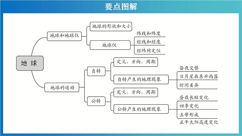 考点02 地球和地球仪（考点串讲）（课件）-2022-2023学年七年级地理上学期期中期末考点大串讲（湘教版）03