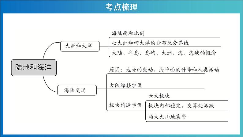 考点04  世界海陆分布（考点串讲）（课件）-2022-2023学年七年级地理上学期期中期末考点大串讲（湘教版）03