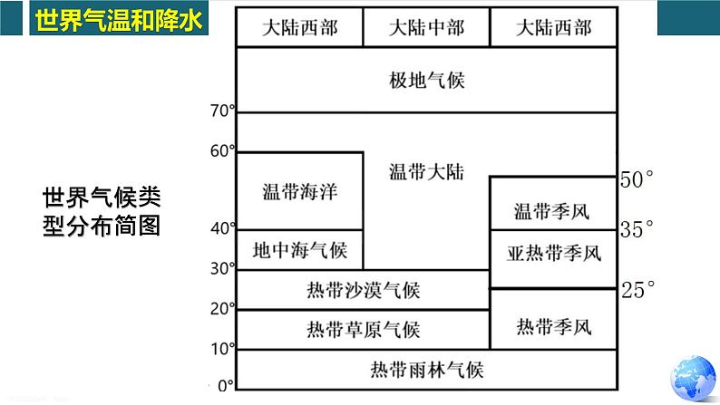 第二章第二部分 世界的气候（复习课件）-八年级地理上学期期中期末考点大串讲（中图版）05