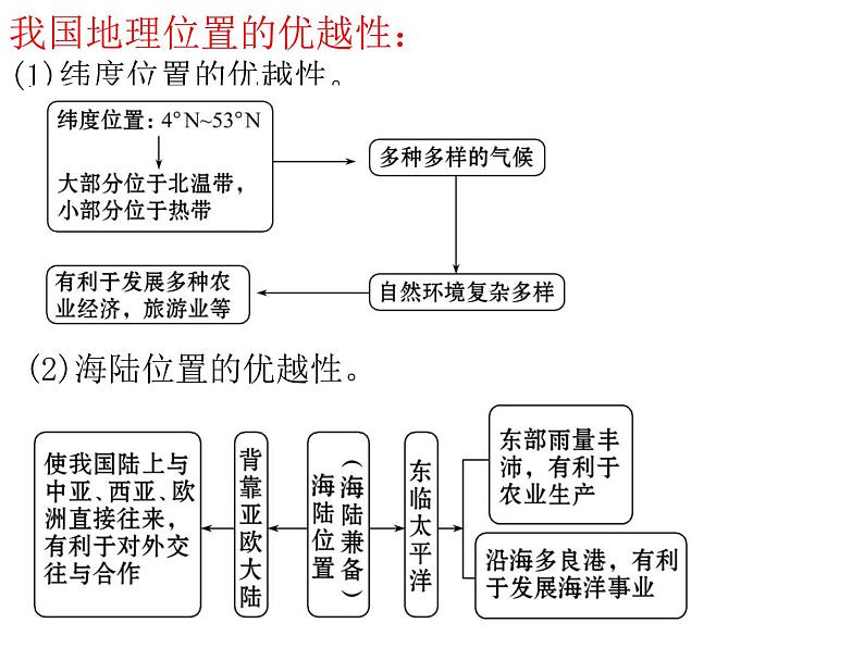 第一章疆域和人口复习课件    八年级地理上学期湘教版04