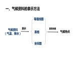 2022-2023学年湘教版地理七年级上册4.2.3气温和降水课件