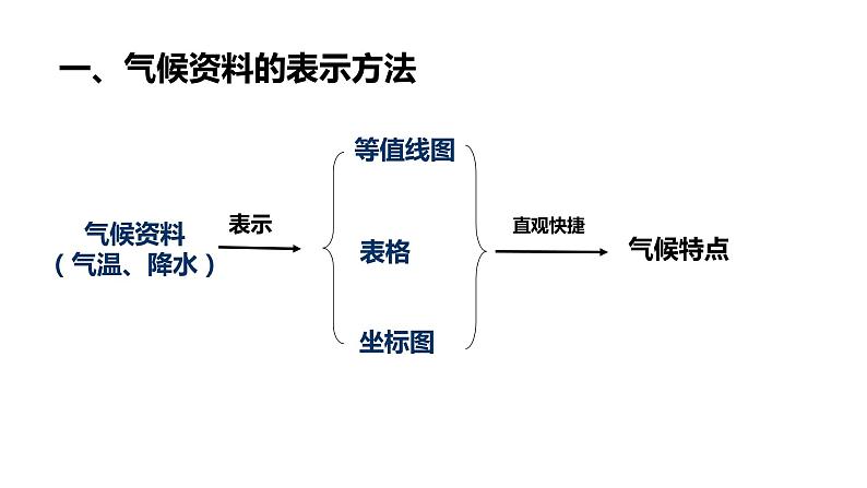 2022-2023学年湘教版地理七年级上册4.2.3气温和降水课件03