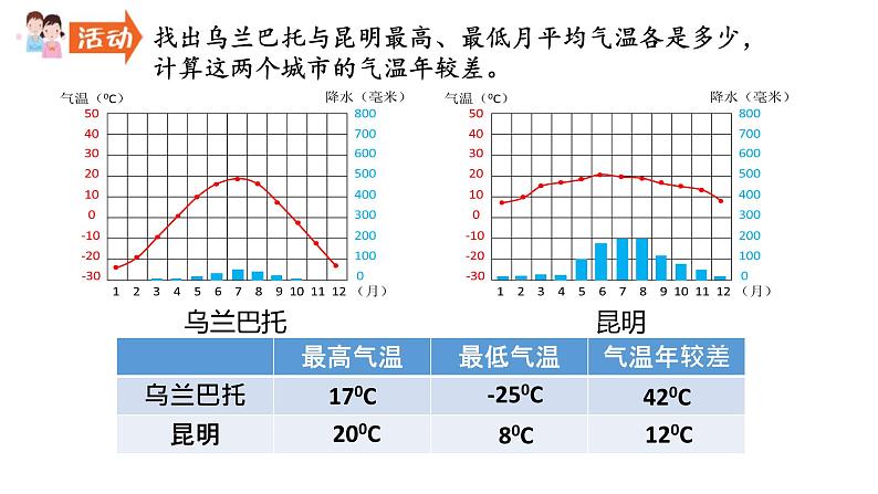 2022-2023学年湘教版地理七年级上册4.2.3气温和降水课件07