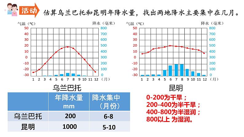 2022-2023学年湘教版地理七年级上册4.2.3气温和降水课件08