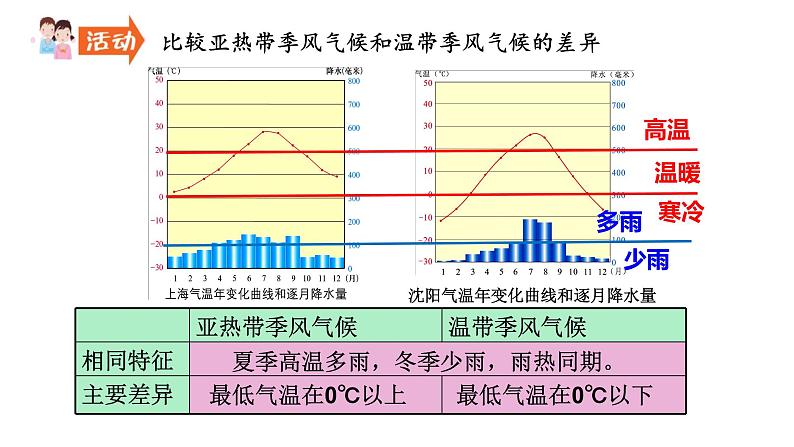 2022-2023学年湘教版地理七年级上册4.4.2世界的主要气候类型课件第6页