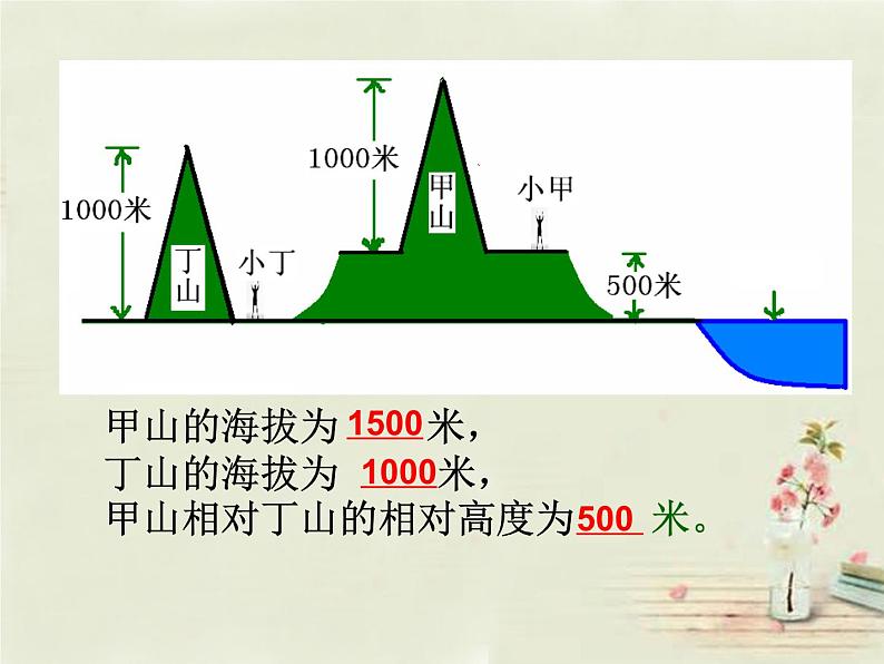 2.3等高线与地形图的判读 课件05