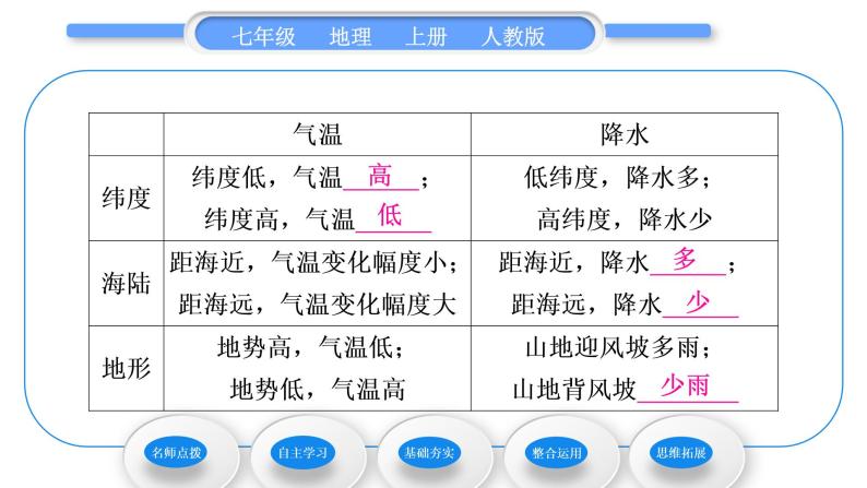 人教版七年级地理上第三章天气与气候第四节世界的气候第2课时影响气候的主要因素气候与人类活动习题课件08