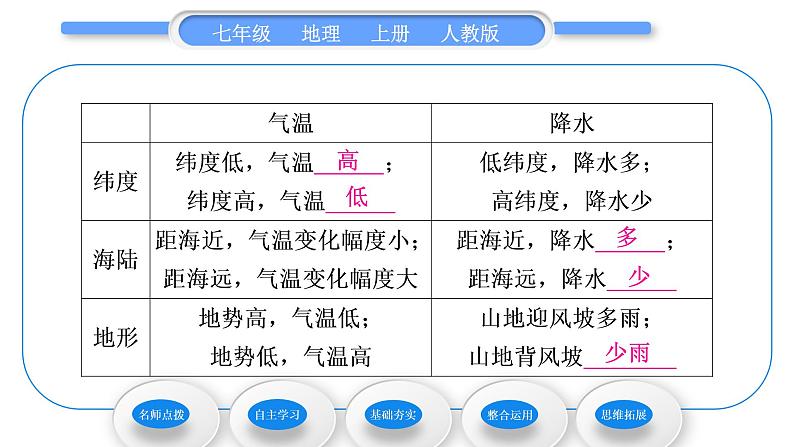 人教版七年级地理上第三章天气与气候第四节世界的气候第2课时影响气候的主要因素气候与人类活动习题课件第8页