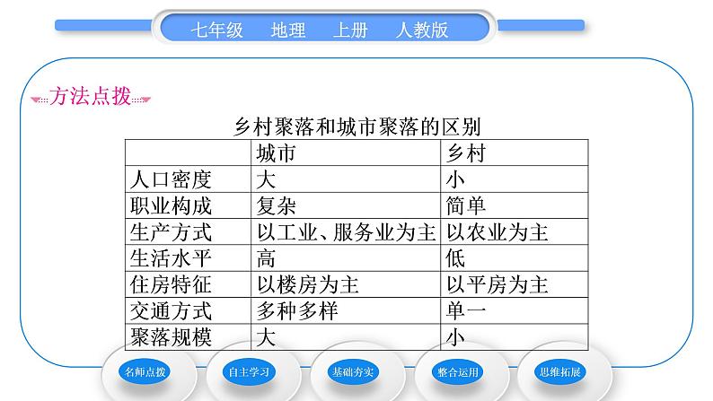 人教版七年级地理上第四章居民与聚落第三节人类的聚居地——聚落习题课件03