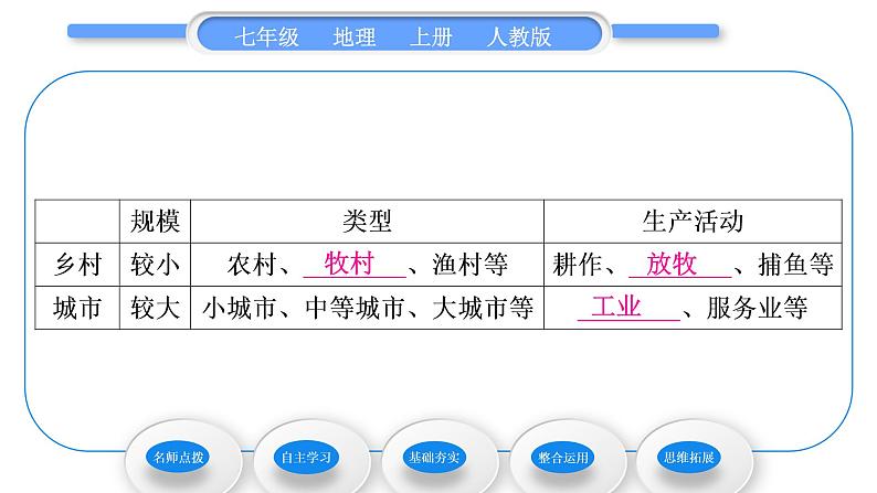 人教版七年级地理上第四章居民与聚落第三节人类的聚居地——聚落习题课件08