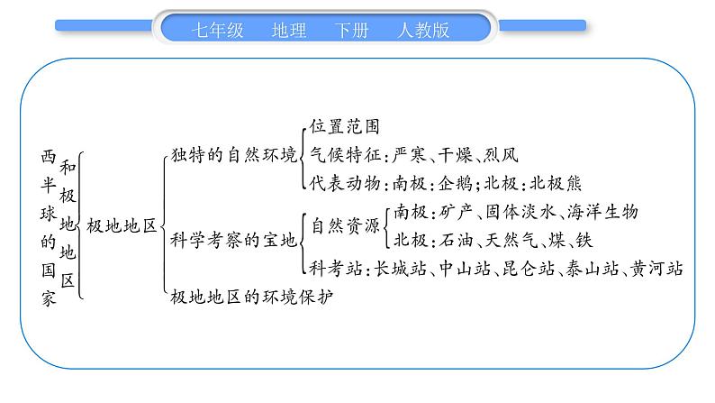 人教版七年级地理下第九、十章 复习与提升习题课件第4页