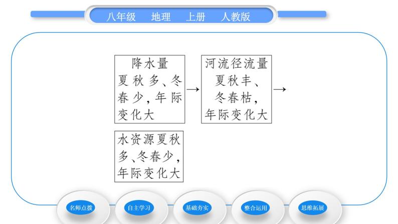 人教版八年级地理上第三章中国的自然资源第三节水资源习题课件05