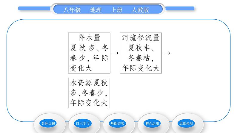 人教版八年级地理上第三章中国的自然资源第三节水资源习题课件05