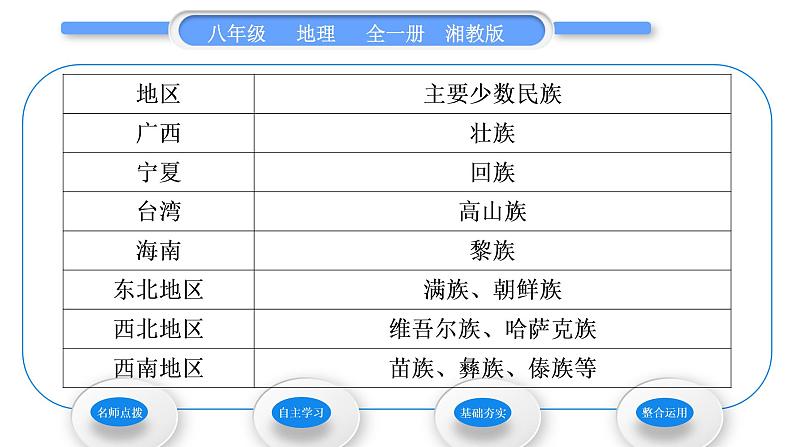 湘教版八年级地理上第一章中国的疆域与人口第四节中国的民族习题课件03