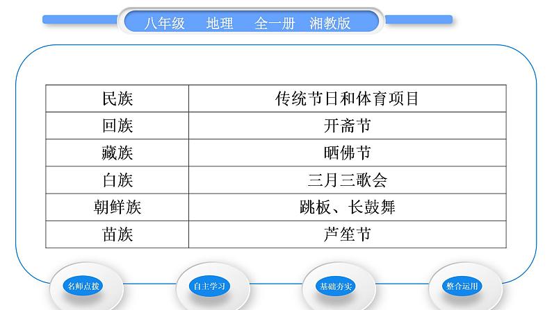 湘教版八年级地理上第一章中国的疆域与人口第四节中国的民族习题课件05