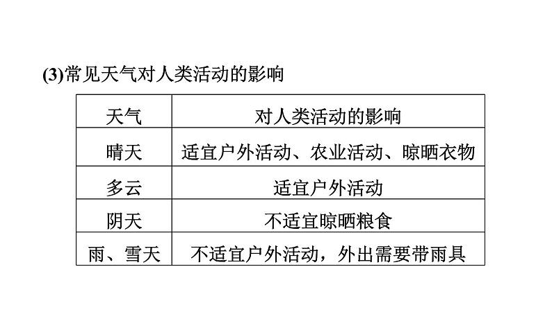 中考地理复习第6课时天气与气候气温与降水课时教学课件06