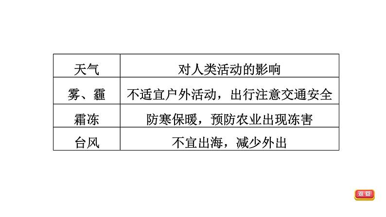 中考地理复习第6课时天气与气候气温与降水课时教学课件07