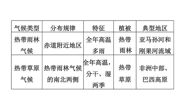 中考地理复习第7课时世界主要气候类型及影响气候的因素课时教学课件第6页