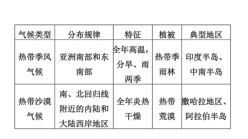 中考地理复习第7课时世界主要气候类型及影响气候的因素课时教学课件第7页