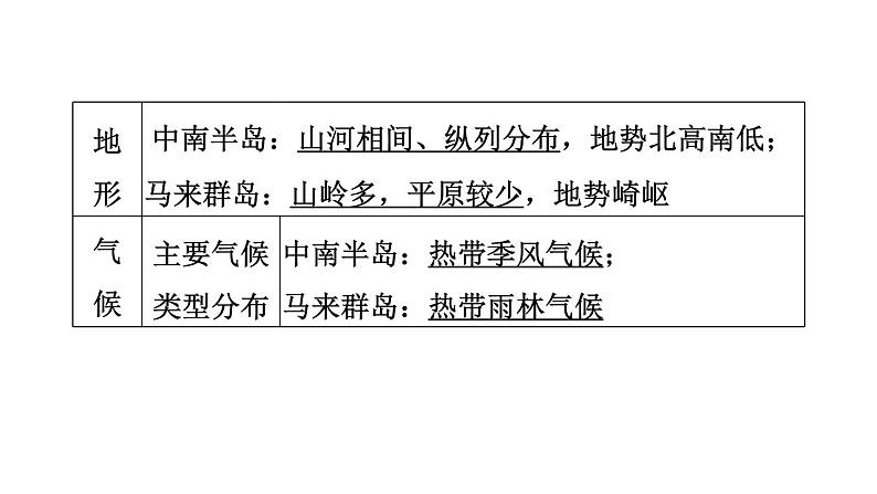 中考地理复习第10课时了解地区(一)——东南亚南亚和西亚课时教学课件08