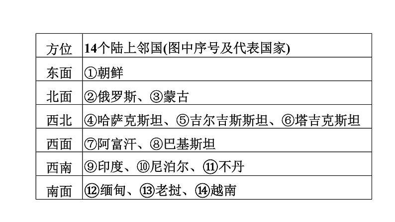 中考地理复习第14课时中国的疆域与人口课时教学课件第7页