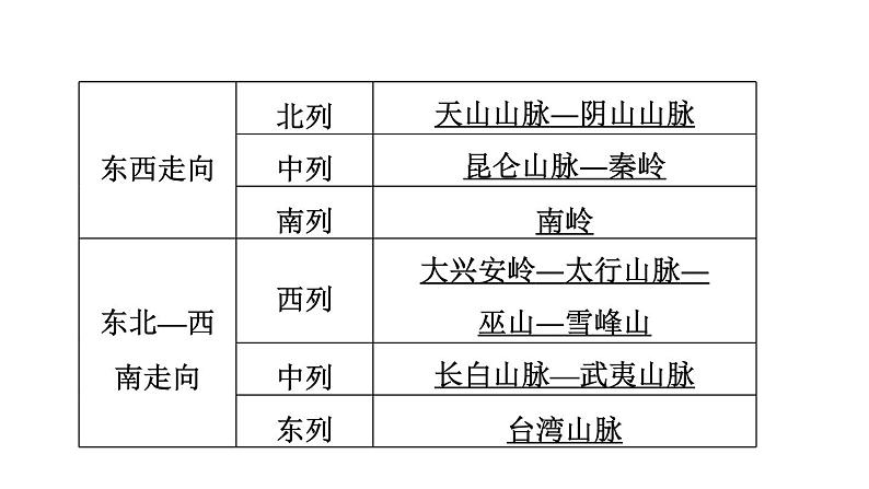 中考地理复习第15课时中国的地形和地势课时教学课件06