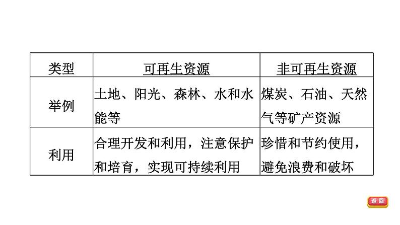 中考地理复习第18课时中国的自然资源课时教学课件第7页