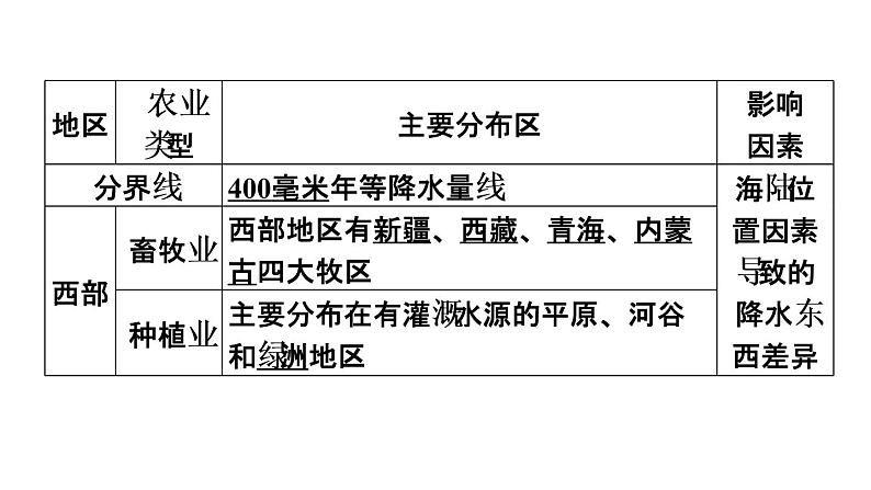 中考地理复习第19课时中国的经济发展课时教学课件07