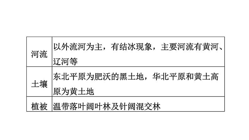 中考地理复习第21课时北方地区课时教学课件07