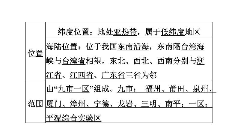 中考地理复习第25课时福建乡土地理课时教学课件第5页