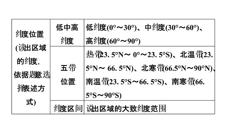 中考地理复习第28课时区域地理学习方法课时教学课件06