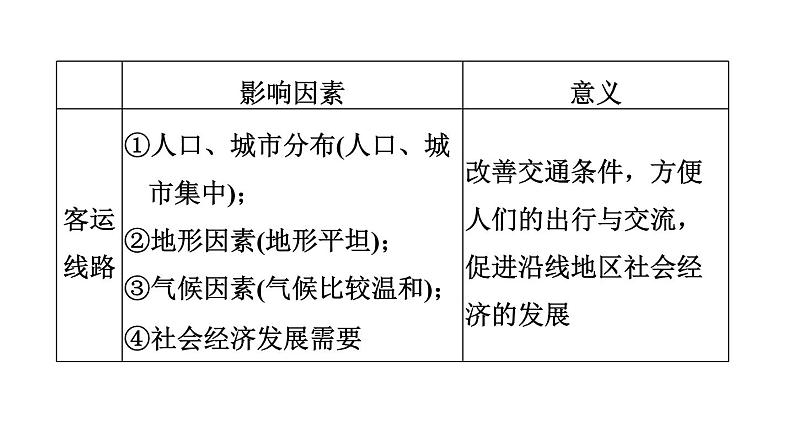 中考地理复习第31课时交通线与自然环境和社会经济的联系课时教学课件08