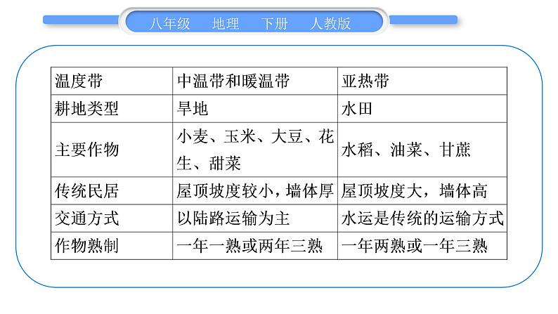 人教版八年级地理下期末抢分速记第5章 中国的地理差异习题课件第4页