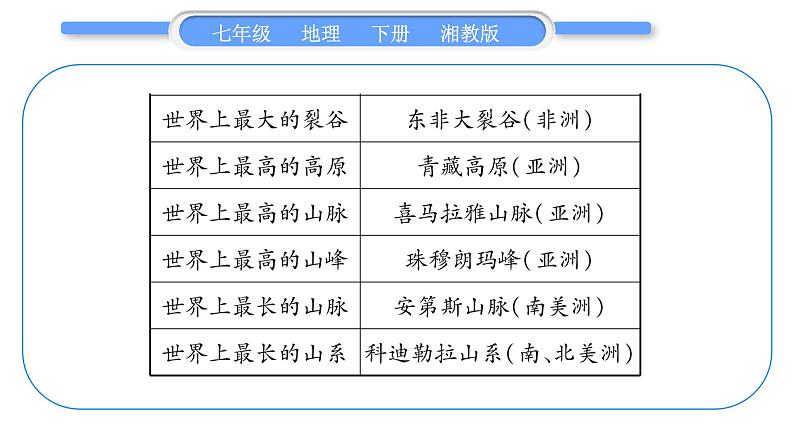 湘教版七年级地理下专题1地形及其影响习题课件第3页