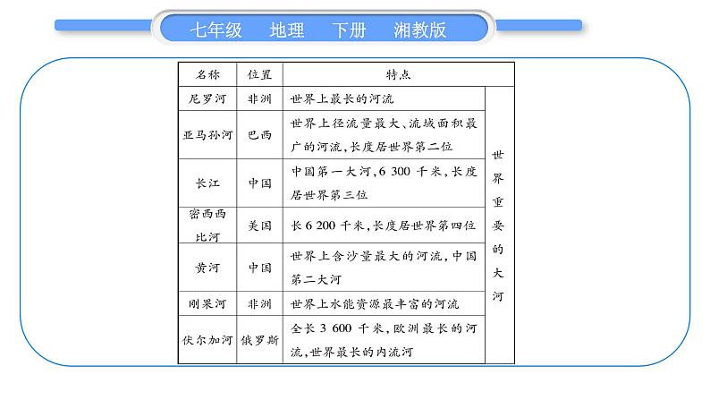 湘教版七年级地理下专题3河流及其影响习题课件03