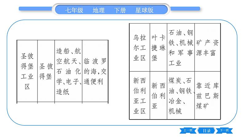 商务星球版七年级地理下第8章不同类型的国家8.2《俄罗斯》第2课时得天独厚的资源条件横贯东西的交通习题课件03