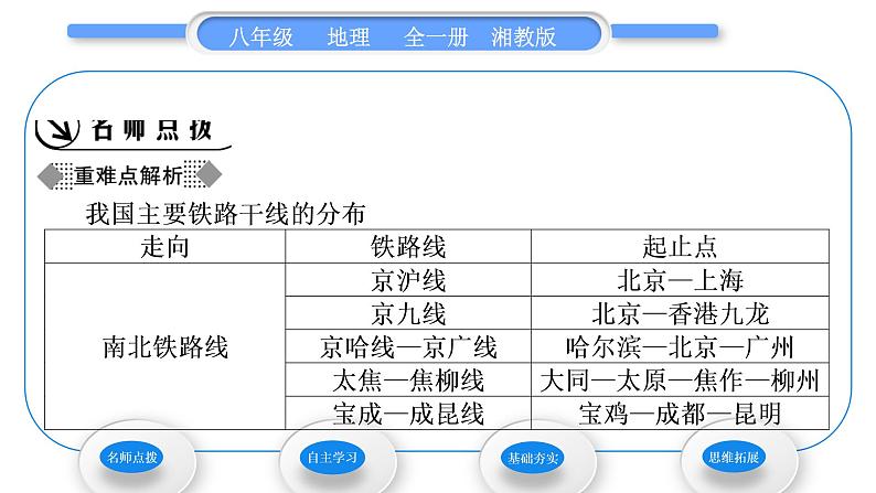 湘教版八年级地理上第四章中国的主要产业第三节交通运输业第1课时交通运输业的发展四通八达的交通运输网习题课件02