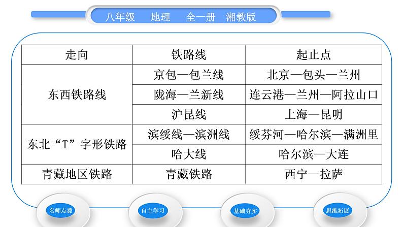 湘教版八年级地理上第四章中国的主要产业第三节交通运输业第1课时交通运输业的发展四通八达的交通运输网习题课件03