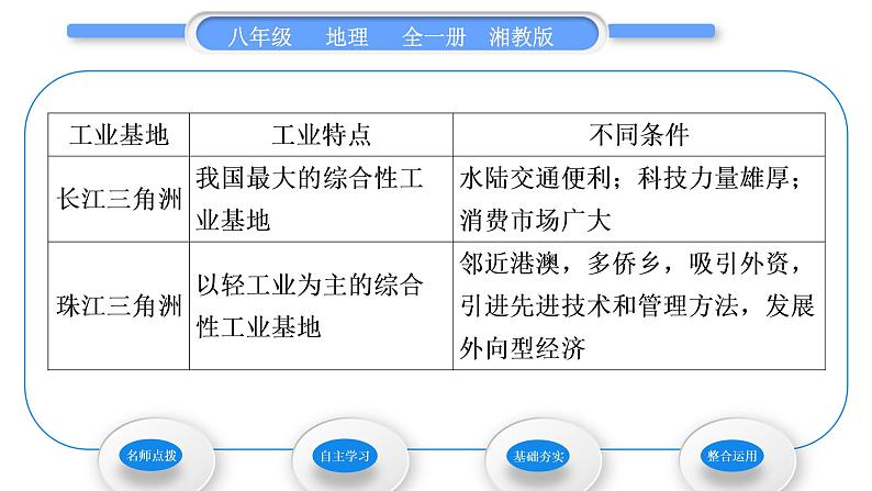 湘教版八年级地理上第四章中国的主要产业第二节工业第1课时工业的地位与发展　能源工业习题课件03