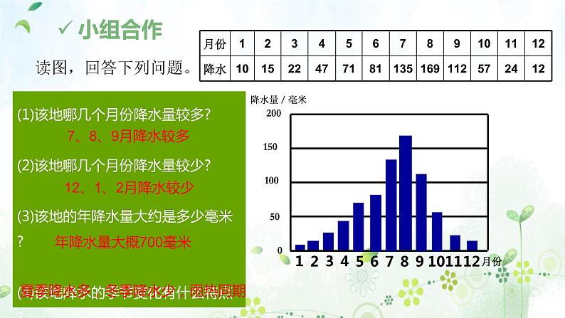 2022-2023学年人教版地理七年级上册第三章第三节《降水的变化与分布》课件08